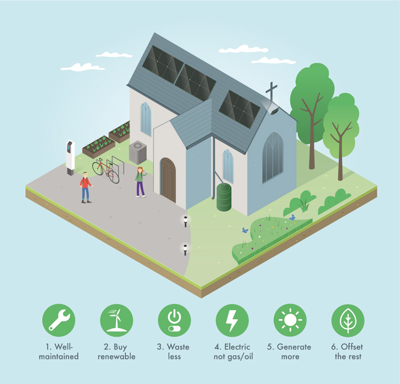 The Church and Net Zero 2030